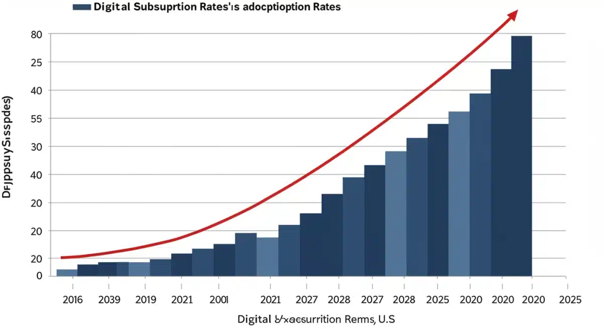 Bar graph illustrating increasing digital subscription adoption rates across US demographics towards 2025.