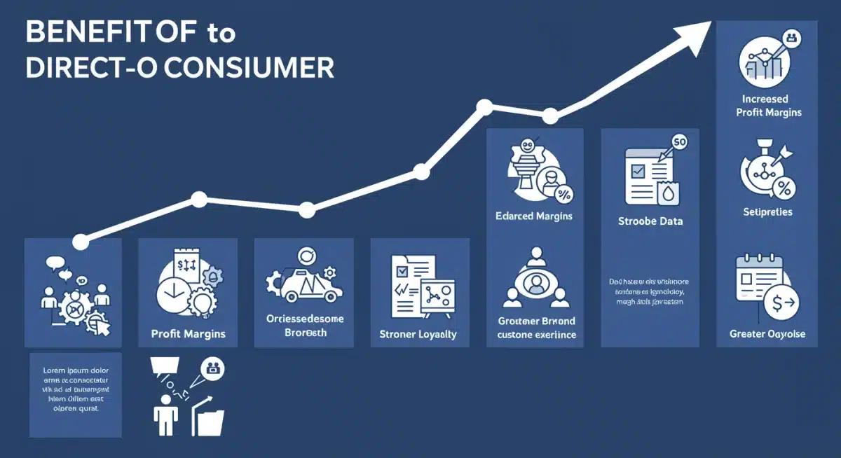 Infographic detailing benefits of Direct-to-Consumer (DTC) model for brands