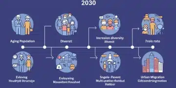 Market Shift: US Demographic Changes & Consumer Demand by 2030 Visual timeline illustrating the four key US demographic changes impacting markets by 2030.
