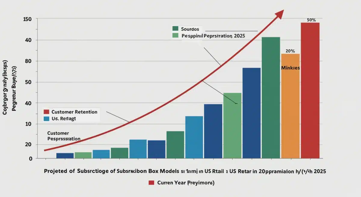 Growth chart showing a 25% increase in US subscription box market by 2025.